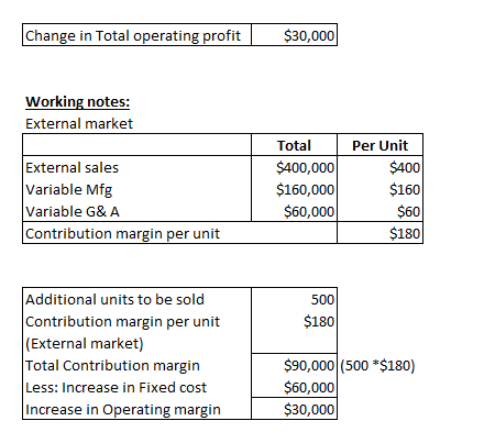 Change in Total operating profit $30,000 Working notes: External market Total $400,000 $160,000 $60,000 Per Unit $400 $160 Ex