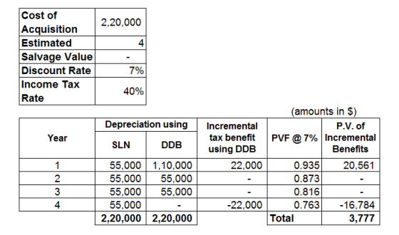 2,20,000 Cost of Acquisition Estimated Salvage Value Discount Rate Income Tax Rate 40% Depreciation using Year SLN DDB Increm