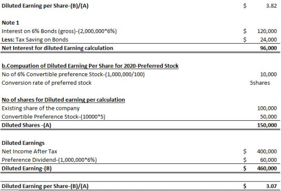 Diluted Earning per Share-(B)/(A) $ 3.82 $ Note 1 Interest on 6% Bonds (gross)-(2,000,000*6%) Less: Tax Saving on Bonds Net I