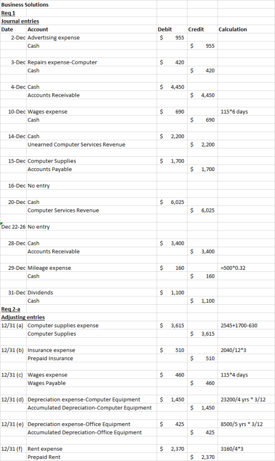 Business Solutions Req1 Journal entries Date Account 2-Dec Advertising expense Cash Credit Calculation Debit $ 955 $ 955 $ 42