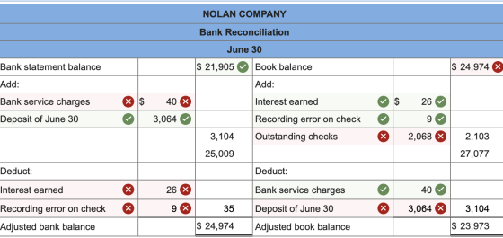 NOLAN COMPANY Bank Reconciliation June 30 Bank statement balance $ 21,905 Book balance $ 24,974 X Add: Add: Bank service char