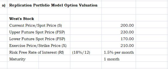 a) Replication Portfolio Model Option Valuation Wests Stock Current Price/Spot Price (S) Upper Future Spot Price (FSP) Lower