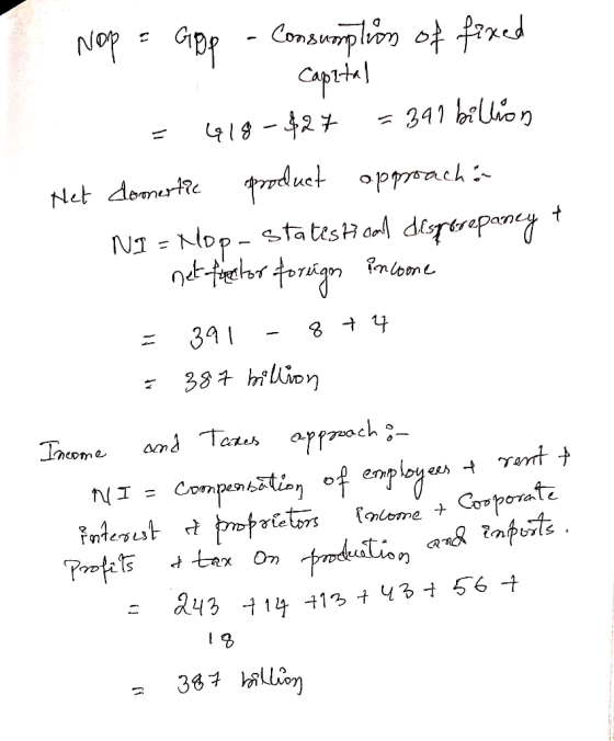 Nop = Grop - Consumption of fixed - Capital = 418-827 = 341 billion Het domestic product approacha NI - Mop- Statistical disp