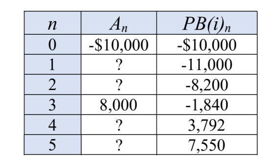 n 0 1 2 3 An -$10,000 ? ? | 8,000 ? PB(i)n $10,000 -11,000 -8,200 -1,840 3,792 7,550 5
