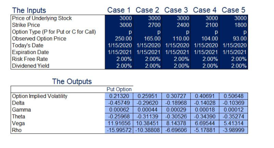 The Inputs Price of Underlying Stock Strike Price Option Type (P for Put or C for Call) Observed Option Price Todays Date Ex
