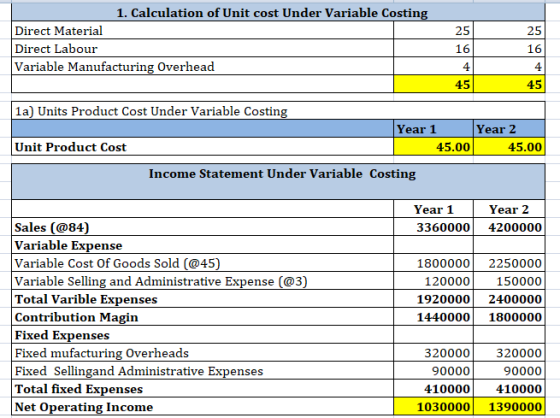 1. Calculation of Unit cost Under Variable Costin Direct Material Direct Labour Variable Manufacturing Overhead 25 16 4 45 25