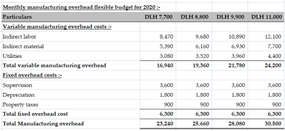 DLH 8,800 DLH 9,900 DLH 11,000 10,890 6,930 Monthly manufacturing overhead flexible budget for 2020 :- Particulars DLH 7,700