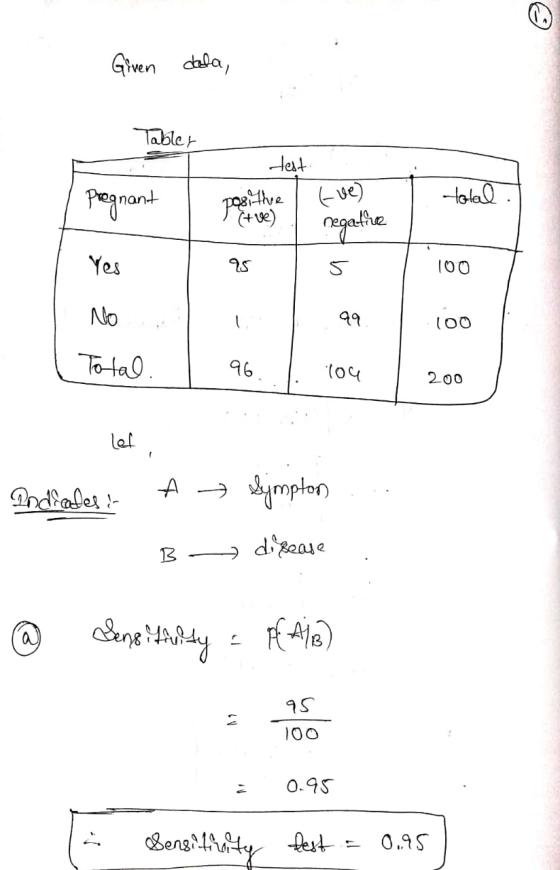 Given dala, Tablet Pregnant test posithe | itve) total . tve) negative Yes 95 100 100 во , Т. Total. . 104 o 200 let , Pndrab