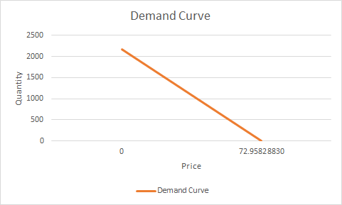 Demand Curve 2500 2000 Quantity 72.95828830 Price -Demand Curve