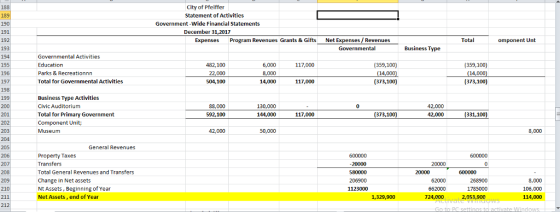 city of Pfeiffer Statement of Activities 188 189 Government -wide Financial Statements 190 191 December 31,2017 192 Net Expen
