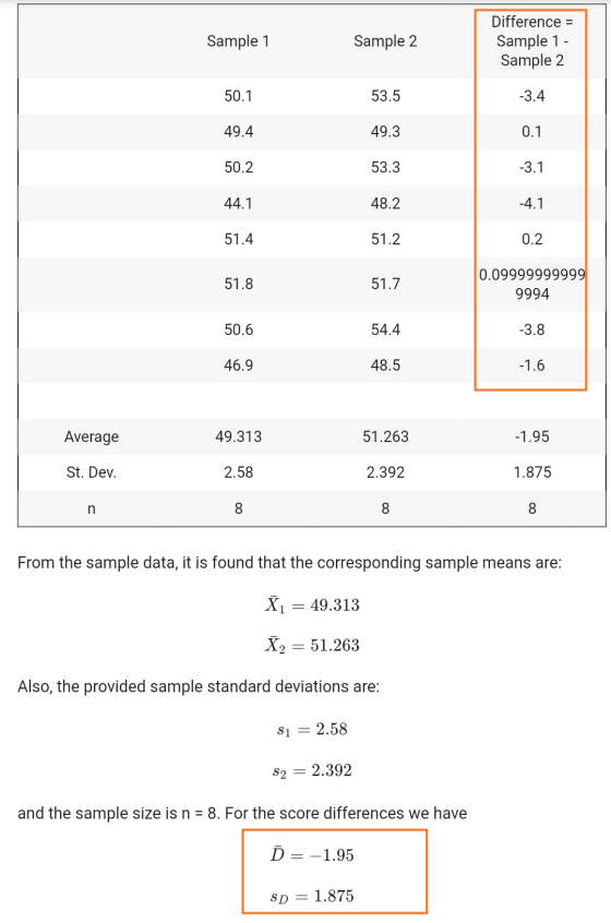Sample 1 Sample 2 Difference Sample 1 Sample 2 50.1 53.5 -3.4 49.4 49.3 0.1 50.2 53.3 -3.1 44.1 48.2 -4.1 51.4 51.2 0.2 51.8