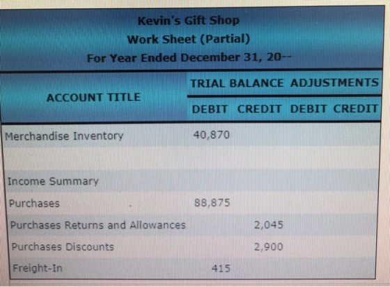 Kevins Gift Shop Work Sheet (Partial) For Year Ended December 31, 20- TRIAL BALANCE ADJUSTMENTS DEBIT CREDIT DEBIT CREDIT 40,870 ACCOUNT TITLE Merchandise Inventory Income Summary Purchases Purchases Returns and Allowances Purchases Discounts Freight-In 88,875 2,045 2,900 415