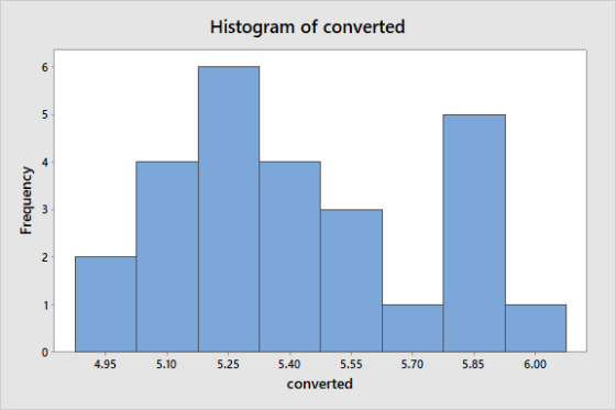 Histogram of converted 6 5 Frequency 2 1 0 4.95 5.10 5.25 5.70 5.85 6.00 5.40 5.55 converted