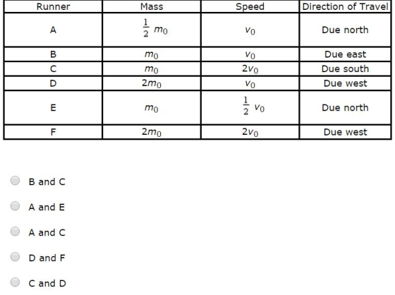 Runner Mass Speed Direction of Travel mo 0 Due north mo mo 2mo Due east Due south Due west 0 2V 0 mo 0 Due north 2mo 2V 0 Due west B and C A and E A and C D and F C and D