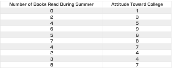 Number of Books Read During Summer Attitude Toward College 0 2 4 6 5 7 4 2 3 8 5 9 6 8 4
