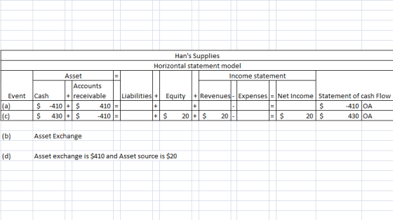 Hans Supplies Horizontal statement model Income statement Event (a) (c) Asset Accounts Cash + receivable $ -410 + $ 410 = $