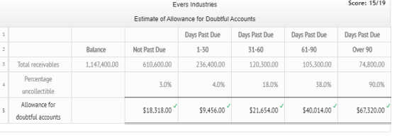 Score: 15/19 Evers Industries Estimate of Allowance for Doubtful Accounts Days Past Due Days Past Due Not Past Due 1-30 31-60