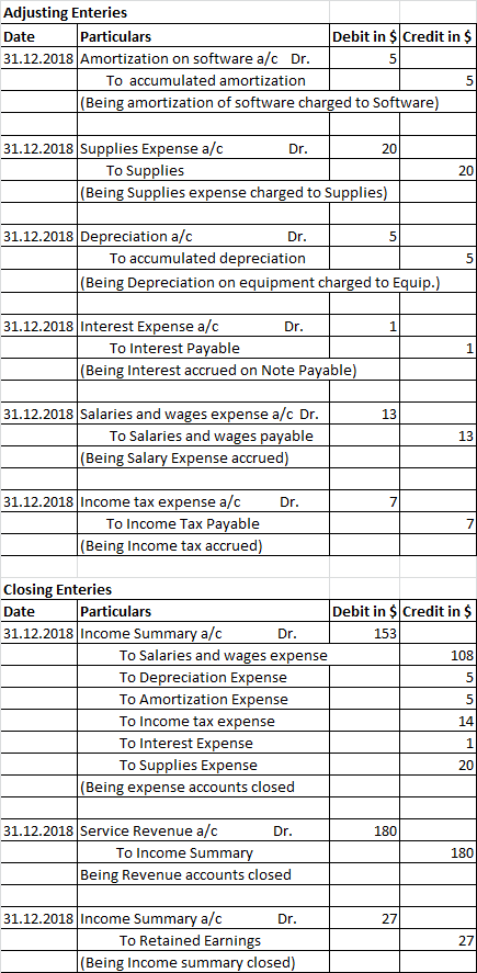 Adjusting Enteries Date Particulars Debit in $ Credit in $ 31.12.2018 Amortization on software a/c Dr. To accumulated amortiz