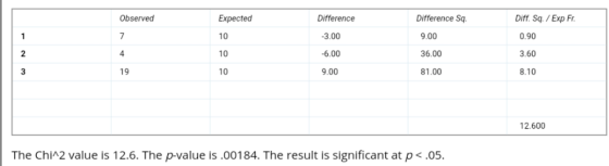 Observed Expected Difference Difference Sq. Diff. Sq. / Exp Fr. 1 7 10 -3.00 9.00 0.90 2 4 10 -6.00 36.00 3.60 3 19 10 9.00 8