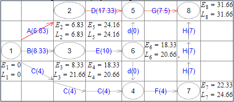 G(7.5) 8 Eg = 31.66 Lg = 31.66 2 D(17.33) 5 E2 = 6.83 E5 = 24.16 22 = 6.83 L = 24.16 d(0) A(6.83) H(7) 1 B(8.33) 6 F = 18.33