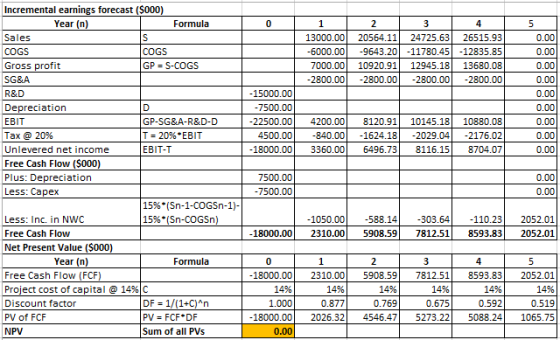 Incremental earnings forecast ($000) Year (n) Formula 1 2 5 Sales 13000.00 20564.11 24725.63 26515.93 0.00 COGS COGS -6000.00
