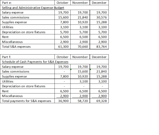 November December Part e: October Selling and Administrative Expense Budget Salary expense 19,700 19,700 19,700 Sales commiss