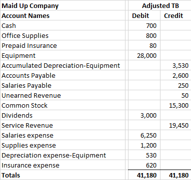 Maid Up Company Account Names Cash Office Supplies Prepaid Insurance Equipment Accumulated Depreciation-Equipment Accounts Pa