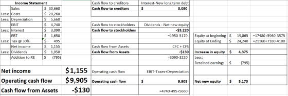 Cash flow to creditors Cash flow to creditors Interest-New long term debt 3,090 Income Statement Sales $ 30,660 Less: Costs $