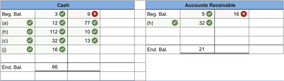 Cash 3 9 x Beg. Bal. |(h) Accounts Receivable 5 16 X 32 Beg. Bal. (a) |(h) (c) 10) 77 10 12 112 32 16 © 13 End. Bal. 21 End.