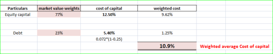 Particulars Equity capital market value weights 77% cost of capital 12.50% weighted cost 9.62% Debt 23% 1.25% 5.40% 0.072*(1-