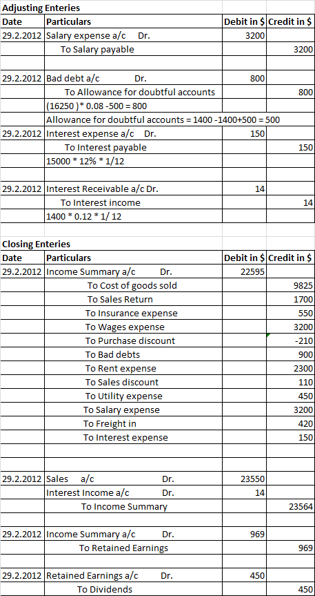 Adjusting Enteries Particulars 29.2.2012 Salary expense a/c Dr. To Salary payable Debit in $ Credit in $ Date 3200 3200 29.2.