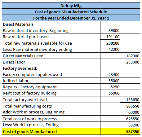 187900 239000 Delray Mfg Cost of goods Manufactured Schedule For the year Ended December 31, Year 1 Direct Materials Raw mate