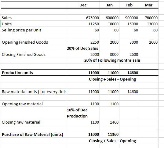 Feb Dec Jan Mar Sales 675000 600000 900000 780000 10000 Units 11250 15000 13000 Selling price per Unit 60 60 60 60 Opening Fi