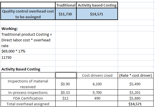 Quality control overhead cost to be assinged Traditional Activity based Costing $11,730 $14,571 Working: Traditional product
