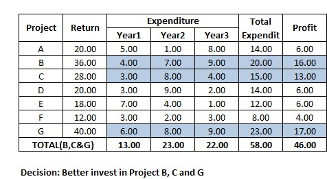 Project Return Profit A 20.00 36.00 Year1 5.00 4.00 B 6.00 16.00 13.00 С 3.00 Expenditure Total Year2 Year3 Expendit 1.00 8.0