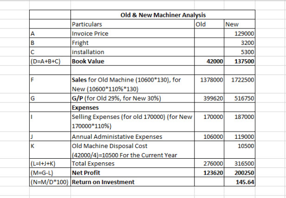 Old & New Machiner Analysis Particulars Invoice Price New Old A 129000 Fright installation Book Value 3200 5300 (D-A+B+C) 420