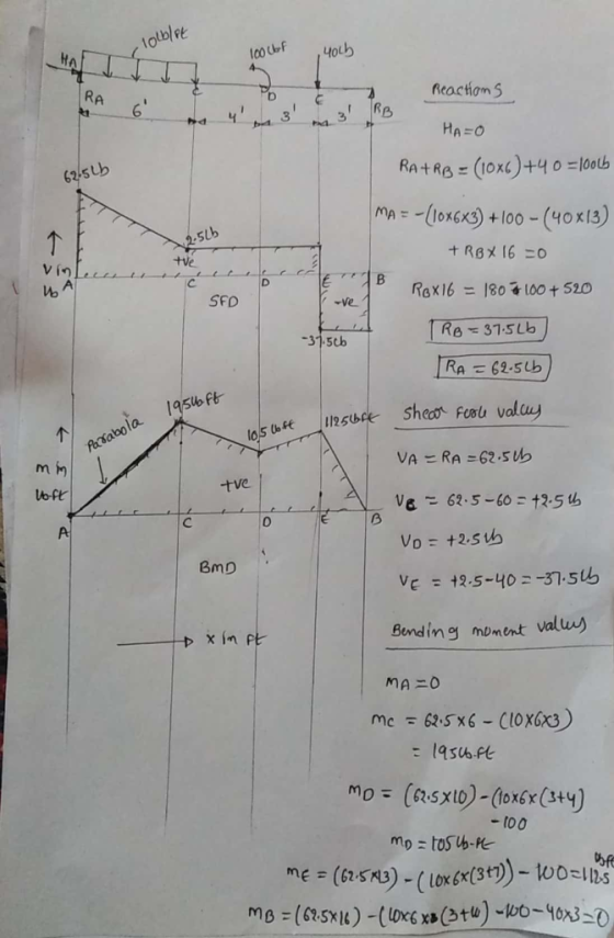 lolblet loobf 4066 The 3. Reactions Reactions HA=0 RA+RB = (10x6)+40 =1000 62.5th MA = -(10x6x3) +100-(40x13) +RBX 16 = 2526