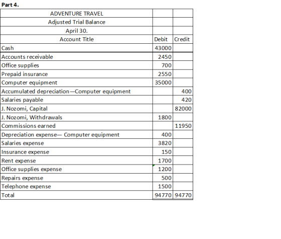 Credit Debit 43000 2450 L 700 2550 35000 1400 Part 4. ADVENTURE TRAVEL Adjusted Trial Balance April 30. Account Title Cash Ac