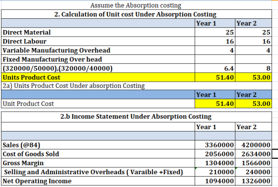 Assume the Absorption costin 2. Calculation of Unit cost Under Absorption Costin;g Year 1 Year 2 Direct Material Direct Labou