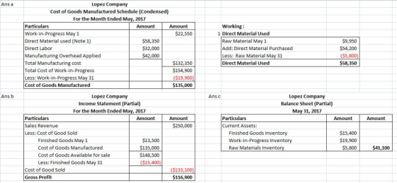 Ans a Lopez Company Cost of Goods Manufactured Schedule (Condensed) For the Month Ended May, 2017 Working: Particulars Work-i