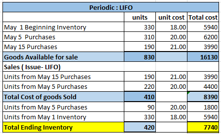 Periodic : LIFO units unit cost Total cost| May 1 Beginning Inventory 3301 18.00 5940 May 5 Purchases 310 20.00 62001 May 15