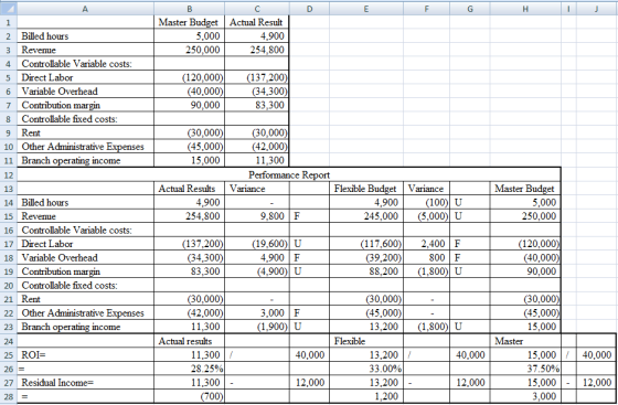 A D C Master Budget Actual Result 5,000 4.900 250,000 254.800 2 Billed hours 3 Revenue 4. Controllable Variable costs: 5 Dire