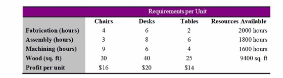 Requirements per Unit Tables Resources Available Desks 6 Chairs 2000 hour:s 1800 hours 1600 hours 9400 sq. ft 2 6 4 25 $14 4