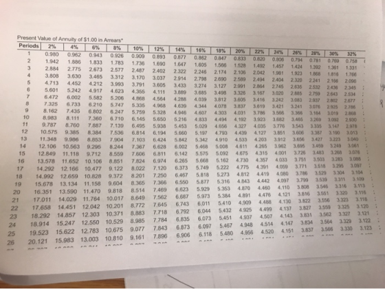 Present Value of Annuity of $1.00 in Arrears Periods 2% 4% 6% 8% 10% 14% 12% 16% 18% 20% 22% 24% 26% 28% 0.980 30% 0.962 32%