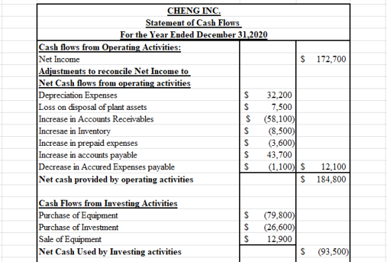172,700 CHENG INC. Statement of Cash Flows For the Year Ended December 31,2020 Cash flows from Operating Activities: Net Inco