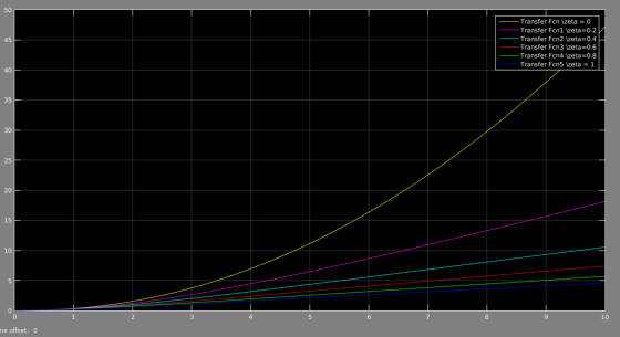 50 45 Transfer Fon Izeta = 0 Transfer Fcnl \zeta=0.2 Transfer Fen2 \zeta=0.4 Transfer Fcn3 Izeta=0.6 Transfer Fcn4 \zeta=0.8