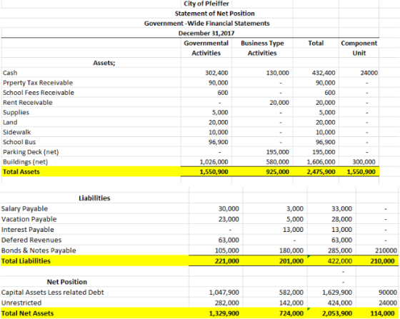 City of Pfeiffer Statement of Net Position Government-Wide Financial Statements December 31,2017 Governmental Business Type T
