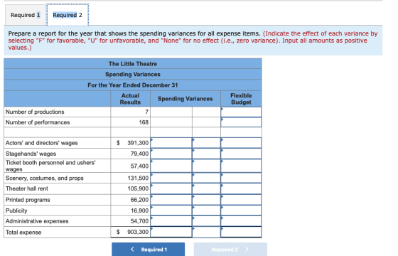 Required 1 Required 2 Prepare a report for the year that shows the spending variances for all expense items. (Indicate the ef