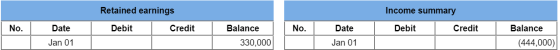 Retained earnings Income summary Debit Credit No. Date Debit Credit No. Balance 330,000 Date Jan 01 Balance (444,000) Jan 01