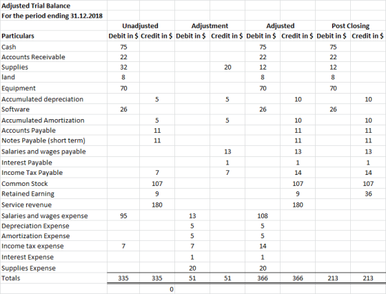 Adjusted Trial Balance For the period ending 31.12.2018 Unadjusted Adjustment Adjusted Post Closing Debit in $ Credit in $ De